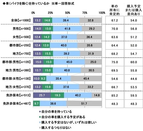 車を持っているか（提供画像）