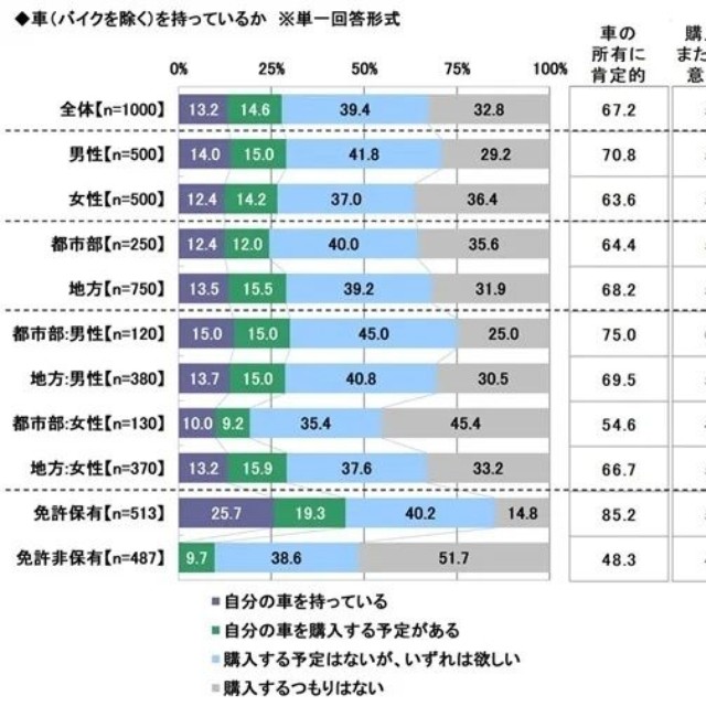 車を持っているか（提供画像）
