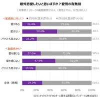 【愛情の有無別】婚外恋愛をしたいと思うか（提供画像）