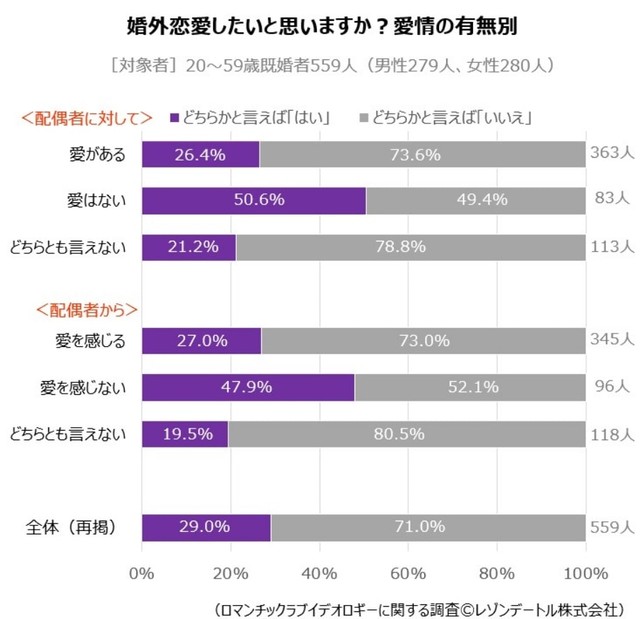 【愛情の有無別】婚外恋愛をしたいと思うか（提供画像）