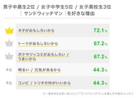 サンドウィッチマンを好きな理由