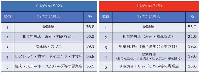 【0次会～1次会】会社・仕事関係の忘年会で行きたいのはどんなお店ですか？（提供画像）