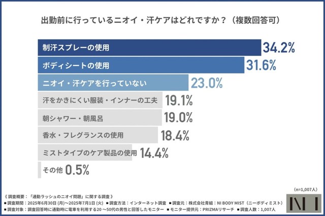 出勤前に行っているニオイ・汗ケア（提供画像）