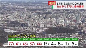 【速報】仙台市で新たに275人感染　新型コロナウイルス