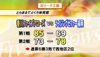 B2香川ファイブアローズ　初の6連勝を逃す　ホームで福岡と接戦