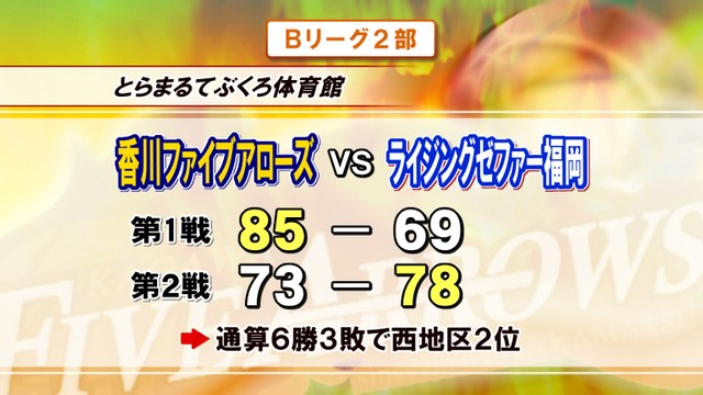 B2香川ファイブアローズ　初の6連勝を逃す　ホームで福岡と接戦