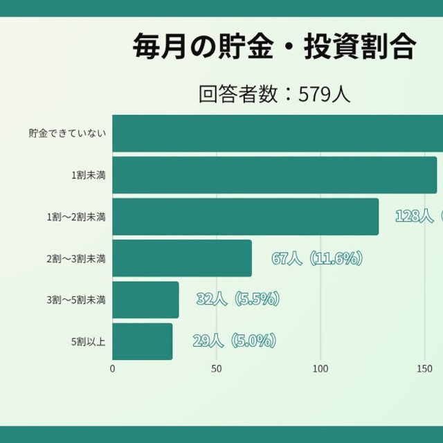 毎月の貯金・投資割合