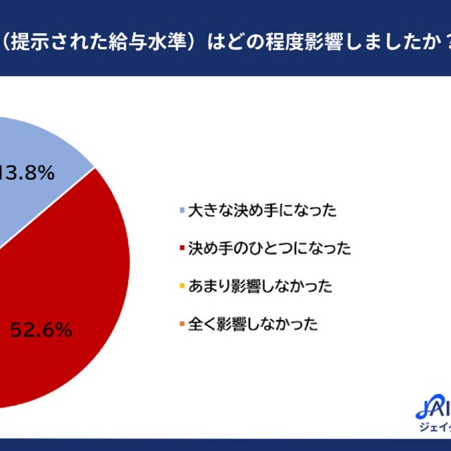 初任給額の入社への影響