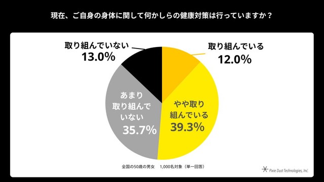 身体に関して何らかの健康対策に取り組んでいるか（出典：「kikippa」を展開するピクシーダストテクノロジーズ株式会社）
