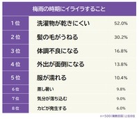 「梅雨の時期にイライラすること」についてのアンケート