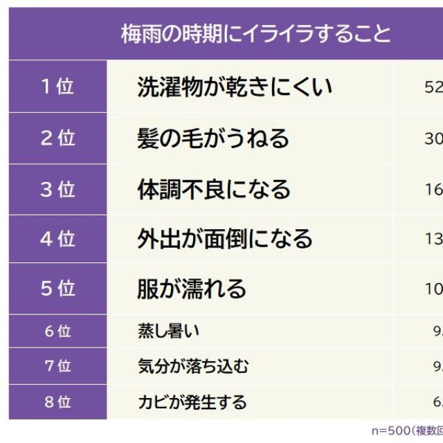 「梅雨の時期にイライラすること」についてのアンケート