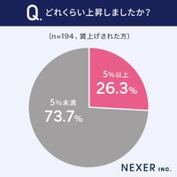 どれくらい上昇しましたか