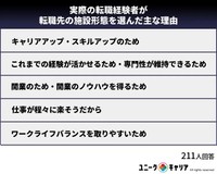 実際の転職経験者が転職先の施設形態を選んだ主な理由（提供画像）