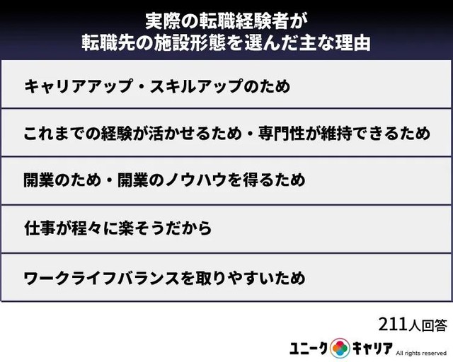 実際の転職経験者が転職先の施設形態を選んだ主な理由（提供画像）