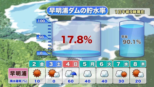 早明浦ダムの貯水率　1日午前9時現在　提供：ウェザーニューズ