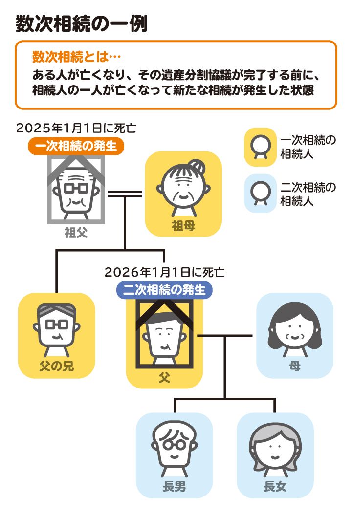 数次相続の一例を図解。二次相続の遺産分割が完了する前に、二次相続の相続人が亡くなった場合は「三次相続」となり、相続が連鎖していく