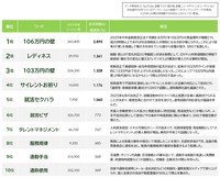 2025年度上半期の投稿増加率上位1位～10位のワード（提供画像）