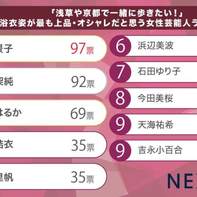 浴衣姿が上品・オシャレだと思う女性芸能人ランキング