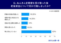 ねんきん定期便を見た後に老後資金について何か行動したか（提供画像）