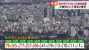 【速報】仙台市で新たに439人が感染　火曜日としては過去2番目　新型コロナウイルス