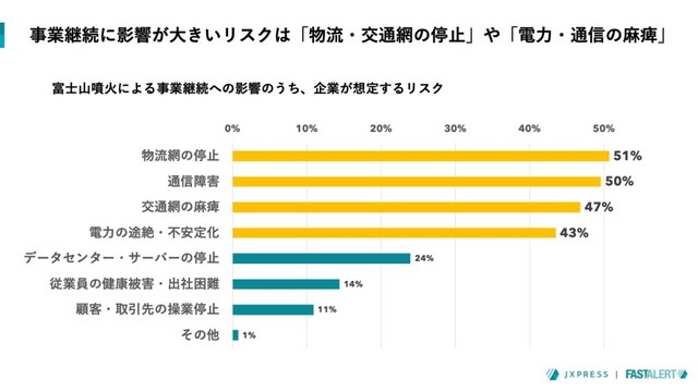 富士山噴火による事業継続への影響のうち、企業が想定するリスク（提供画像）