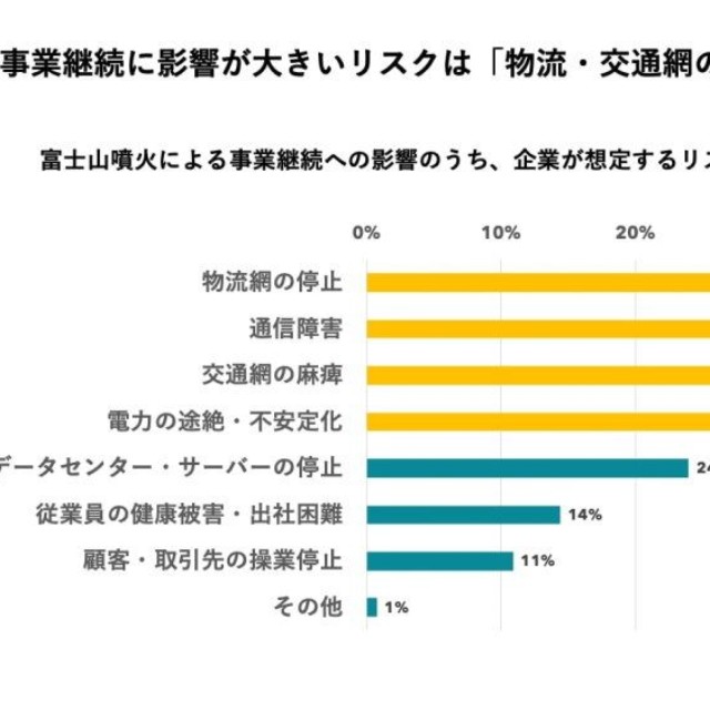富士山噴火による事業継続への影響のうち、企業が想定するリスク（提供画像）