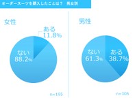 【男女別】オーダースーツを購入したことは？（提供画像）