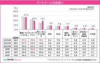 パートナーとの出会いのきっかけ（提供画像）