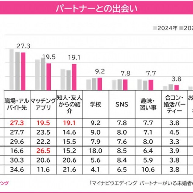 パートナーとの出会いのきっかけ（提供画像）