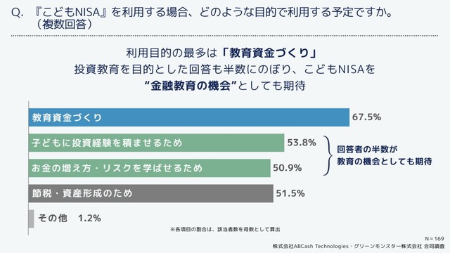 こどもNISAを利用する場合の目的（提供画像）