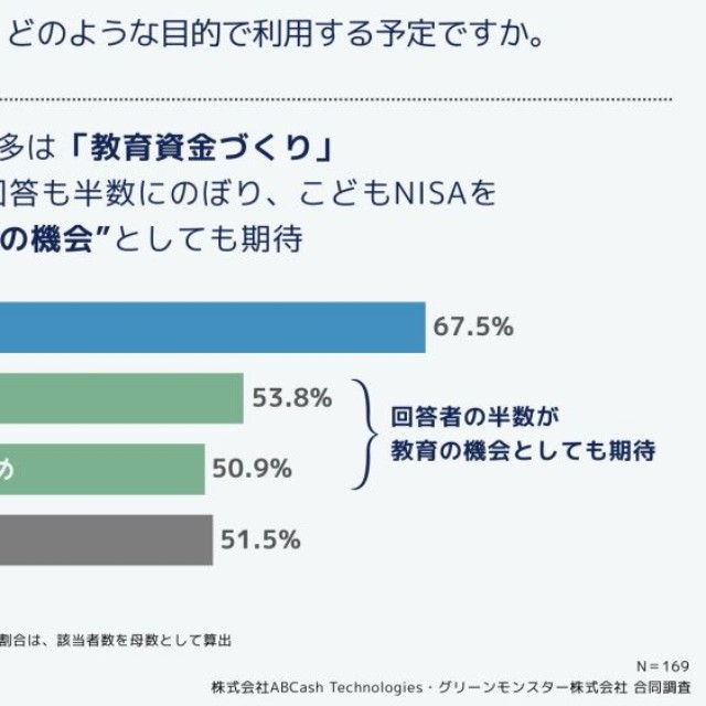 こどもNISAを利用する場合の目的（提供画像）