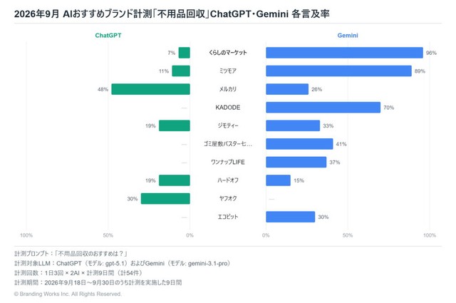 【ChatGPT・Gemini】不用品回収サービスの生成AI言及率ランキング（株式会社ブランディングワークス調べ）