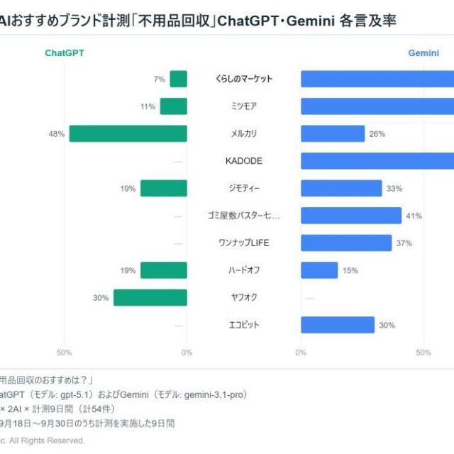 【ChatGPT・Gemini】不用品回収サービスの生成AI言及率ランキング（株式会社ブランディングワークス調べ）