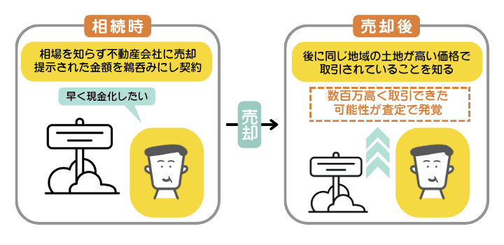 相続した不動産が相場よりも安く買い叩かれてしまった人の事例を示した図解。相続時に相場を知らずに土地を売却した人。後に相場よりも安く売ってしまったことに気づき後悔することに