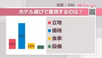 ホテル選びで重視するのは？【みんなに聞いてみた】
