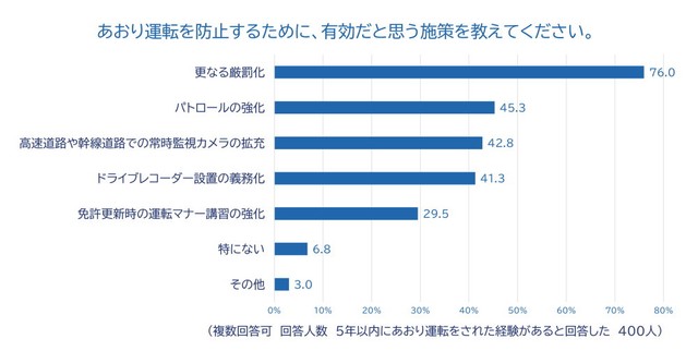 あおり運転を防止するために有効だと思う施策（出典：チューリッヒ保険会社）
