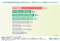 ご自身の脳血管疾患の発症を予防するために、年間でどれくらいの費用をかけられますか（提供画像）