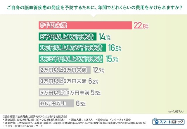 ご自身の脳血管疾患の発症を予防するために、年間でどれくらいの費用をかけられますか（提供画像）