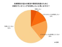夫婦関係の悩みの解消や関係性改善のために夫婦カウンセリングを利用したいと思いますか？　（提供画像）
