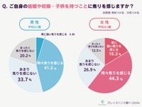 【男女別】自身の結婚や子供を持つことについて焦りを感じているか（提供画像）