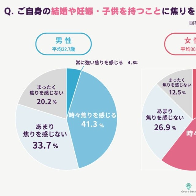 【男女別】自身の結婚や子供を持つことについて焦りを感じているか（提供画像）
