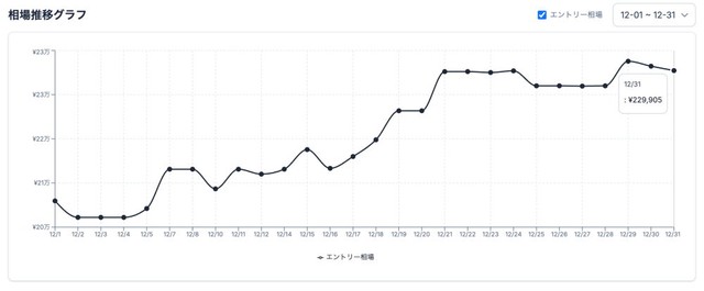 エントリークラス相場価格の推移（提供画像）