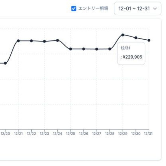 エントリークラス相場価格の推移（提供画像）