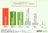 保有している車に搭載されている自動運転機能を教えてください（提供画像）