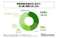 主に誰に相談したか