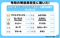 令和の現役高校生に聞いた！名前の全てが”カタカナ”の有名人と言えば誰？ランキング（提供画像）