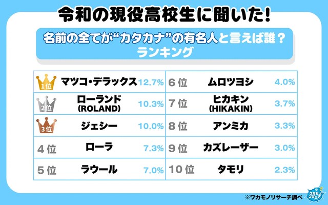 令和の現役高校生に聞いた！名前の全てが”カタカナ”の有名人と言えば誰？ランキング（提供画像）