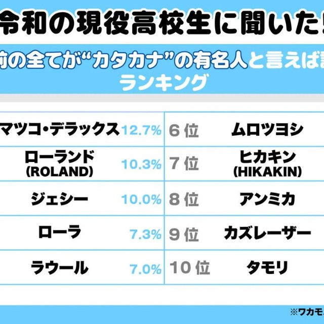 令和の現役高校生に聞いた！名前の全てが”カタカナ”の有名人と言えば誰？ランキング（提供画像）