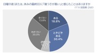 日曜日の夜（または、休みの最終日）に『寝つきが悪い』と感じたことはありますか？（出典：パナソニック調べ）