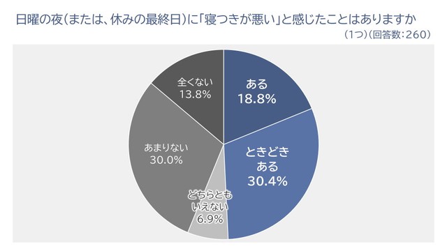 日曜日の夜（または、休みの最終日）に『寝つきが悪い』と感じたことはありますか？（出典：パナソニック調べ）